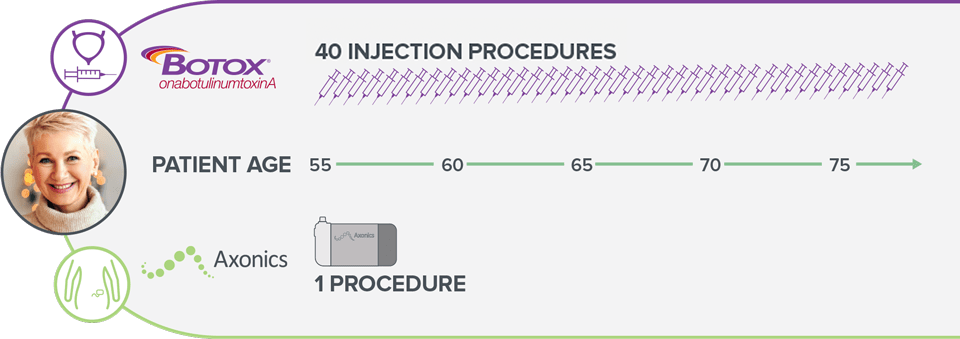 Botox vs Axonics SNM Infographic