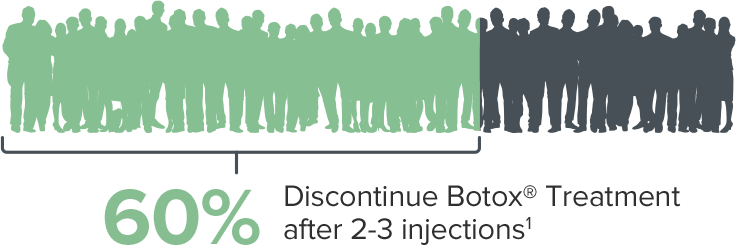 Over 60% Discontinue Botox Treatment after 2 - 3 injections [1]