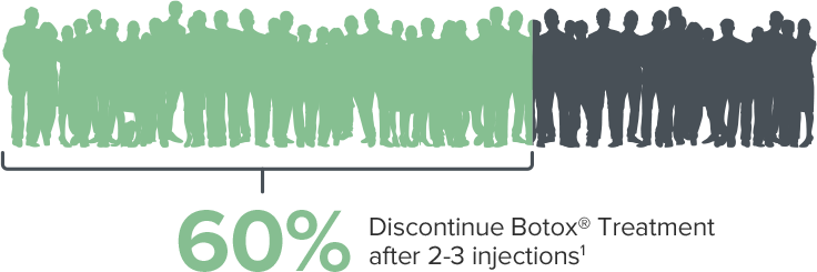 Over 60% Discontinue Botox Treatment after 2 - 3 injections [1]