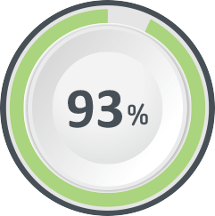 93% of patients achieved clinically significant improvements